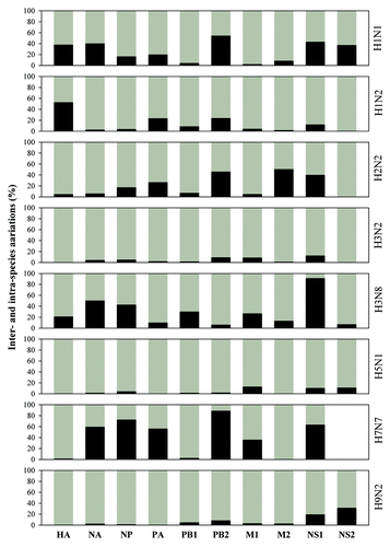 Figure 6. Between subtypes variations (black) and within subtype variations (gray) in ten proteins from influenza A viruses. HA, hemagglutinin; NA, neuraminidase; NP, nucleoprotein; PA, polymerase acidic protein; PB1 and PB2, polymerase basic protein 1 and 2; M1 and M2, matrix protein 1 and 2; NS1 and NS2, nonstructural. protein 1 and 2.