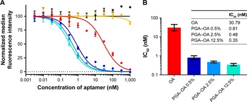 Figure 3 Characterization of the inhibitory potency of monovalent OA and multivalent PGA–OA conjugates.Notes: (A) Characterization of the inhibition of binding of OA–biotin to MOLT-4 T cells by multivalent PGA–OA conjugates (target 0.5 mol% OA ●, target 2.5 mol% OA ●, and target 12.5 mol% OA ●), multivalent PGA–SOA control (target 2.5 mol% SOA ●), monovalent unconjugated OA (●), or monovalent unconjugated SOA (●). The target mole percentage given for the multivalent samples indicates the molar ratio of OA to glutamic acid repeat units in the reaction mixture. OA–biotin was detected using fluorescent SA–PE conjugates. Curves are nonlinear regression best fits of the data set from each sample, calculated and plotted with GraphPad Prism 7, and error bars indicate the SD of the replicate measurements. Some standard deviations are narrow enough that the corresponding error bars are not displayed by the software. (B) The IC50 of each sample was determined from the nonlinear regression curves, and the results are listed in the table. The data are also plotted as a bar graph, with the error bars indicating the 95% CI of the nonlinear regression analysis.Abbreviations: CI, confidence interval; IC50, half maximal inhibitory concentration; OA, oligonucleotide aptamer; PGA, polyglutamic acid; SA–PE, streptavidin–phycoerythrin; SOA, scrambled OA.