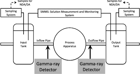 Figure 1. The solution measurement and monitoring system provides continuous volumetric and density measurements of the solution in the tanks where the random verification samples are collected for isotopic composition evaluation. Present process inspection capabilities can be improved by monitoring gamma rays from solution flowing through pipes between tanks and process apparatuses.