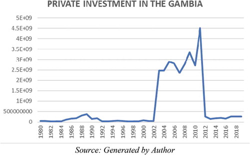 Figure 1. Trend in private investment.