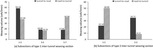 Figure 6. Distribution of weaving traffic volume over the inter-tunnel weaving section.