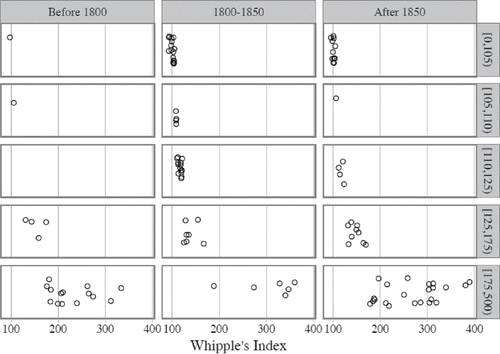 Figure 5. Age heaping patterns in Mosaic data by time-period and quality thresholds. Source: Mosaic datafiles (for detailed data references, see Appendix 2 (online).