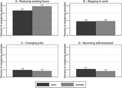 Figure 3. Percentage of caregiving episodes in which the strategy was chosen by sex. N = 3,673 caregiving episodes of 2,112 caregivers. Differences were not statistically different on a 5%-significance level.