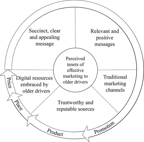 Figure 2. Model to guide effective marketing messages for older drivers based on Andreasen’s social marketing framework.