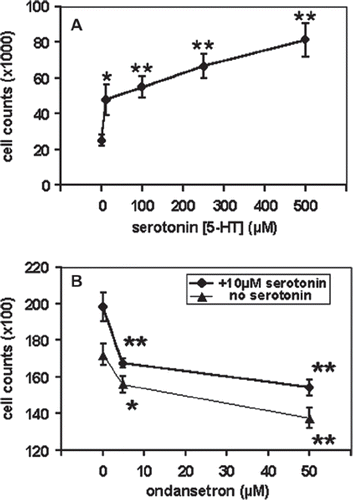 Figure 1. Effects of serotonin (5-HT, Panel A) and ondansetron (Panel B), on cell proliferation in the BCP-ALL cell line REH, after 72 h incubation at 37°C. Values are means and standard error of the means (SEM). All experiments were performed at least three times in double series of triplicates. Stars indicate statistical significance when compared either to the controls with no 5-HT (Panel A), or to those with no ondansetron (Panel B), by using the two-sided unpaired Student's t-test (one star: 0.01< p<0.05, and two stars: p<0.01).