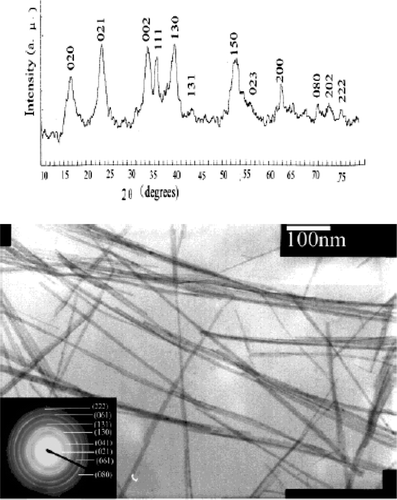 Figure 13. XRD and TEM image of Cu(OH)2 prepared at the static interface between Cu(DEHP)2 = 0.05 M in n-heptane and NaOH = 0.05 M Citation37.