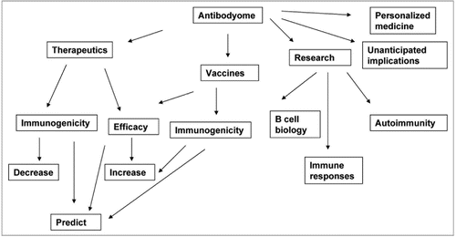 Figure 3 Possible implications of antibodyome exploration.