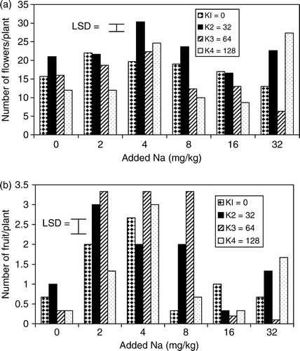 Figure 1.  Effects of different levels of Na and K on (a) number of flowers and (b) number of fruits of tomato in soil culture.