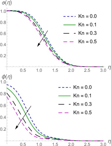 Figure 6. Chemical reaction parameter Kn on ϑ(η) and ϕ(η).