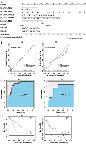 Figure 3 Establishment of nomogram model for the diagnosis of drug resistance in BC. (A) Nomogram model predicting drug resistance in BC patients; (B) calibration curve of the nomogram model in the development group (a) and validation group (b), with the X axis representing predicted probability and the Y axis representing the actual probability of drug resistance in BC patients through the nomogram model. The standard curve was a straight line with slope 1 through the origin of the axes. The closer the calibration curve to the standard curve, the better the consistency of the model; (C) ROC curve of the nomogram model in the development group (a) and validation group (b); (D) decision curve of the nomogram model in the development group (a) and validation group (b), with the Y axis representing net benefit and the X axis the threshold probability. The black solid line represents no intervention for all patients, the gray solid line represents intervention for all patients, and the dotted line represents the nomogram prediction model.