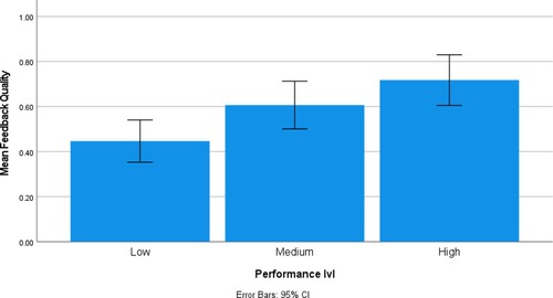 Figure 7. Quality of feedback across academic performance.
