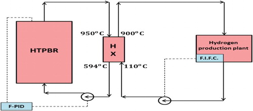 Figure 26. Schematic of hydrogen production plant.