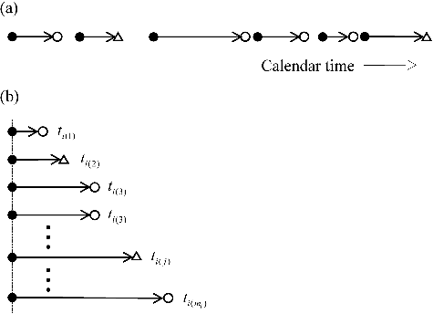 Figure 6. Typical interruption pattern of a klystron system in (a) chronological order and (b) operation-time order. Closed circles, open circles, and open triangles represent starting points of the operation of the klystron system, accidental interruptions, and censored events, respectively. A description of the details is found in the text.