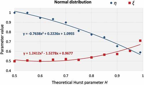 Figure A2. Plots of η and ξ parameters vs the H parameter and polynomial fitting for the normal distribution.