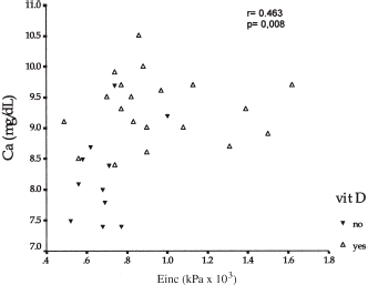 Figure 2. The correlation between Einc and serum Ca levels in patients with or without vitamin D treatment.