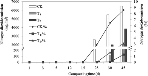 Figure 11. Influence of attapulgite on the evolution of the nitrogen dioxide emissions during aerobic composting.