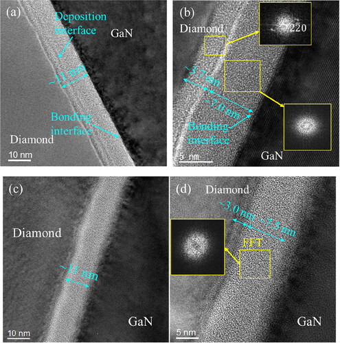 Figure 3. Respective TEM and HRTEM images taken along (a, b) the GaN [11¯00] zone axis and (c, d) the diamond [001] zone axis of an as-bonded GaN/diamond interface. FFT images of the interface are overlayed.