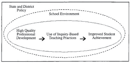 Figure 1. Model depicting theoretical relationship between professional development and student achievement. Reprinted from “The Effects of Professional Development on Science Teaching Practices and Classroom Culture,” by J. A. Supovitz and H. M. Turner, 2000, Journal of Research in Science Teaching, 37(9), p. 965. © 2000 John Wiley & Sons, Inc. Adapted with permission.