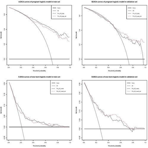 Figure 6 DCA curve from logistic regression model for adverse outcomes. (A) Training set-adverse maternal outcomes; (B) Validation set-adverse maternal outcome; (C) Training set-neonatal adverse outcomes; (D) Validation set-neonatal adverse outcome.