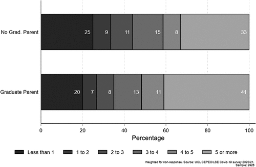 Figure 3. Number of hours studied per day during lockdown 1 (March–June 2020) by parents’ graduate status.