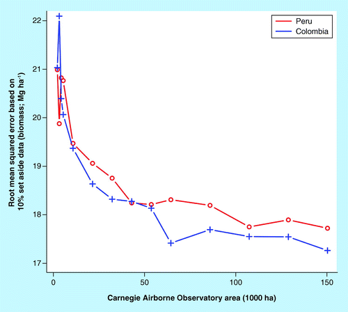 Figure 2.  Decrease in root mean squared error as function of Carnegie Airborne Observatory area coverage used in model calibration.