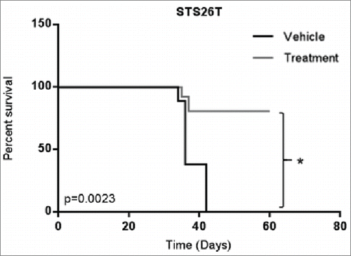 Figure 4. AZD2281 significantly improves survival in an in vivo model of metastatic MPNST. Female hairless SCID mice were injected with STS26T cells in the tail vein and treated with AZD2281 for 60 d. Treatment groups included vehicle (10% HPCB, 10% DMSO, and PBS) and 50 mg/kg/day AZD2281. (* = p<0.05).