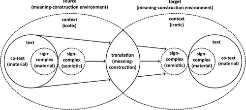Figure 4. Translation as a material process of meaning-construction under co-textual and contextual constraints.