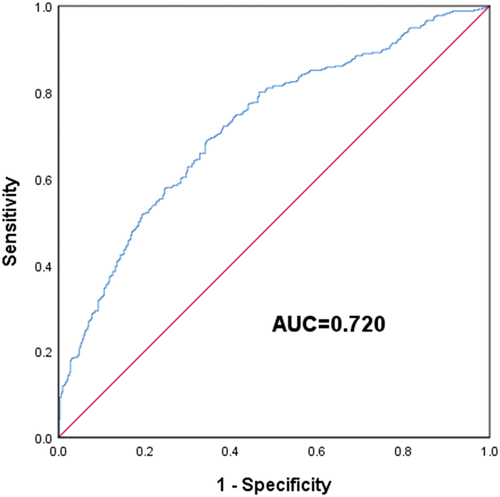 Figure 3. The ROC curves according to different FARs for all patients.