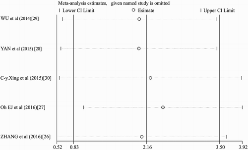 Figure 4. Sensitivity analysis. The middle vertical axis represents the pooled HR and the two vertical axes indicate the corresponding 95% CI. Each hollow circle represents the pooled HR when the left study was omitted in this meta-analysis, and the two ends of every broken line indicate the 95%CI.