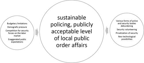 Figure 1. Sustainability of local public order affairs agenda as an intersection of several positive and negative trends (own elaboration, on the basis of Hřebík & Krulík, Citation2018 and Krulík, Citation2014).