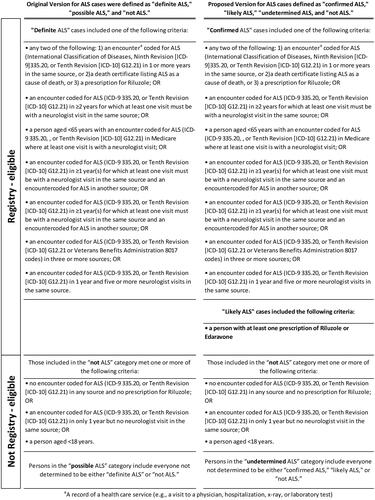 Figure 1 Original and proposed algorithms for defining cases in the National ALS Registry.