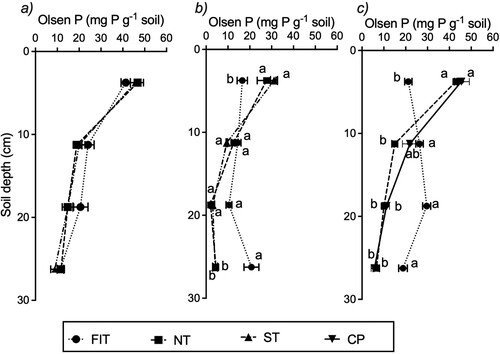 Figure 4. Distribution of Olsen P concentrations with soil depth under the tillage treatments and CP at (a) Trial 1 (b) Trial 2 and (c) Trial 3. At a given Trial and soil depth interval, plotted points (mean and standard error of mean) with the same or no letter(s) are not significantly (P > 0.05) different.