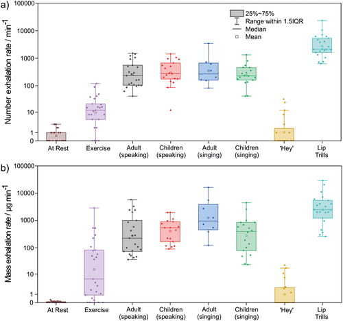 Figure 3. Comparison of (a) total number and (b) total calculated mass of droplets expired per minute from participants during each vocalization experiment.