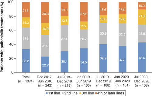 Figure 1. Distribution of palbociclib treatments in the first- through fourth- or later-line treatments.There was one patient who was prescribed palbociclib before December 2017 and was included in the total figure only.