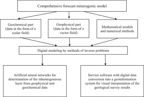 Figure 1. Comprehensive forecast mineragenic model.