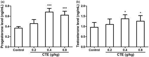 Figure 3. Effect of CTE on progesterone (a) and testosterone (b) levels. Values are means ± SD. *p < 0.05, ***p < 0.001 versus control.