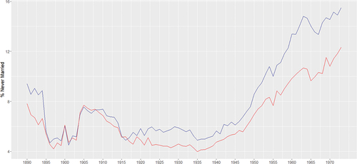 Figure 1. Percentage of never-married individuals by birth year cohort. Blue line for men, red line for women.