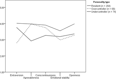 Figure 1 The big five personality dimensions and how they correlate with the three basic personality types.