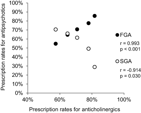 Figure 2 Correlation between prescription rates of anticholinergics and antipsychotics. Black circles indicate trends in prescription rates for first-generation antipsychotics (FGA). White circles indicate trends in prescribing rates for second-generation antipsychotics (SGA).