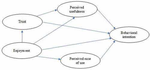 Figure 1. Conception model