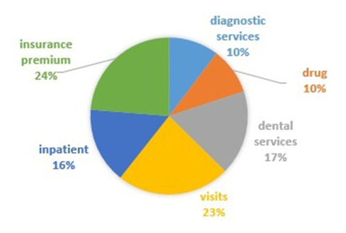 Figure 1 The share of household OOP payment in different services.