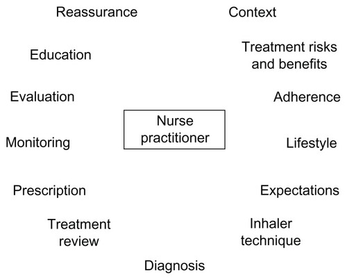 Figure 1 Nurse practitioner’s role in management of COPD.