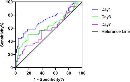 Figure 4 Receiver operating characteristic curves for PKM2 dynamic levels differentiating sepsis from septic shock.