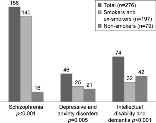 Figure 1 Distribution of the psychiatric diagnoses based on smoking.
