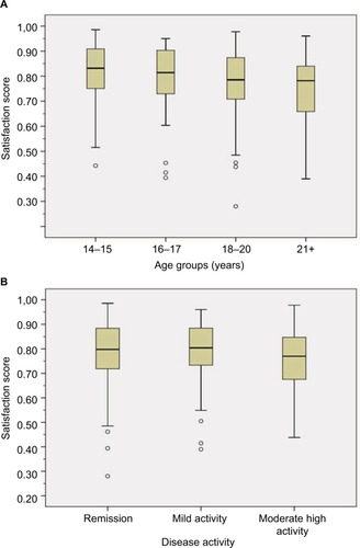 Figure 4 Satisfaction scores by selected subgroups: (A) age group and (B) disease activity.