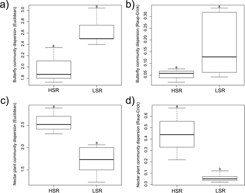 Figure 3. Boxplots of community dispersion measured with Euclidean distances (a, c) and Raup–Crick distances (b, d) for butterflies (a, b) and butterfly nectar plants (c, d), presenting comparisons between sites with high species richness (HSR) containing meadows and railway track, and sites with low species richness (LSR) containing forest clearings and degraded meadow, overgrown with reeds. Letters above represent results from pairwise permutational tests of significance (999 permutations); groups that do not have the same letter are significantly different in their community dispersion.