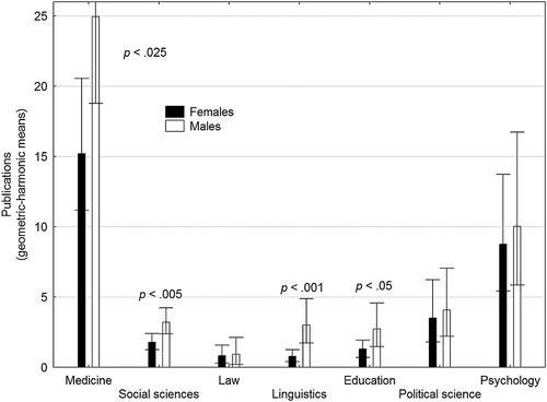 Figure 1. Number of publications as a function of discipline and sex. Error bars denote 95% confidence intervals and p-values are uncorrected for multiple comparisons.