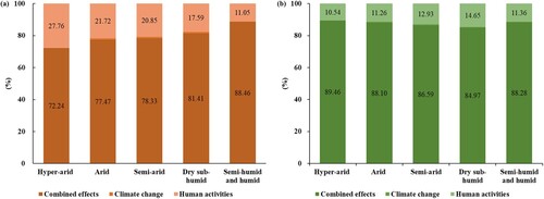 Figure 12. Global grassland degrading (a) and improving (b) proportion of driving factors in different climatic regions.