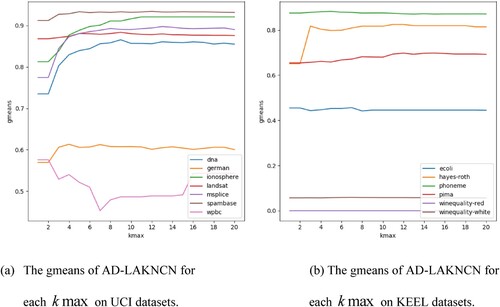 Figure 7. The gmeans of AD-LAKNCN for each kmax on 13 unbalanced real-world datasets.