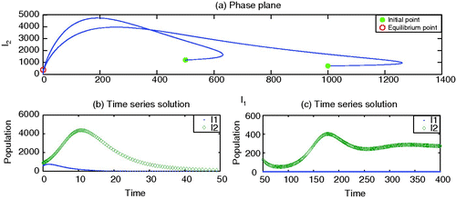 Figure 4. Endemic with strain 2 by increasing κ. Parameter values are β1=0.00003, β2=0.00002, γ1=0.07, γ2=0.09, ν1=0.10, ν2=0.10, r=0.60, κ=0.00003; μ=0.02 and Λ=200.